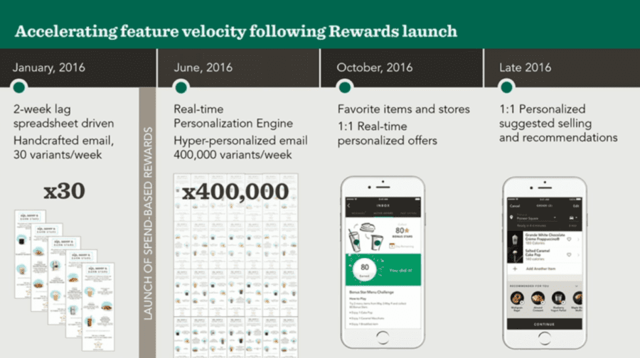 Starbucks and Disney do Personalization for Brand Individualization