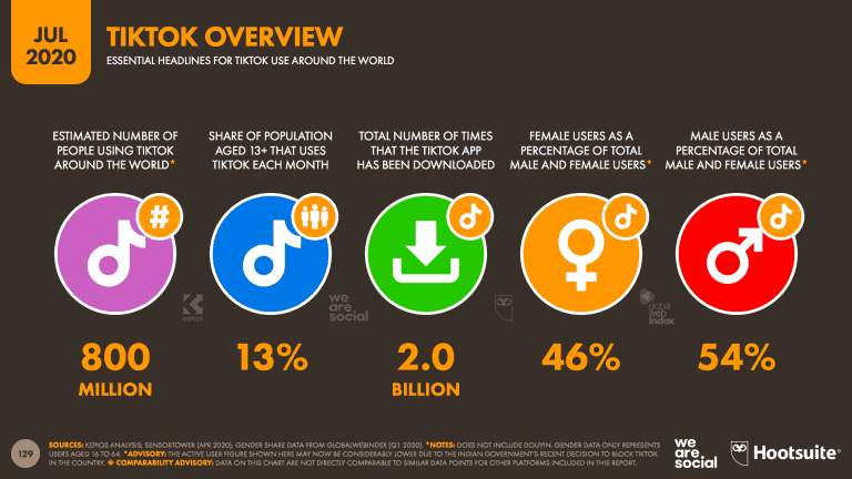 อัพเดท Digital Stat Social Media 2020 จาก We Are Social รวมข้อมูลสถิติของ Instagram Twitter TikTok YouTube WeChat และอื่นๆ
