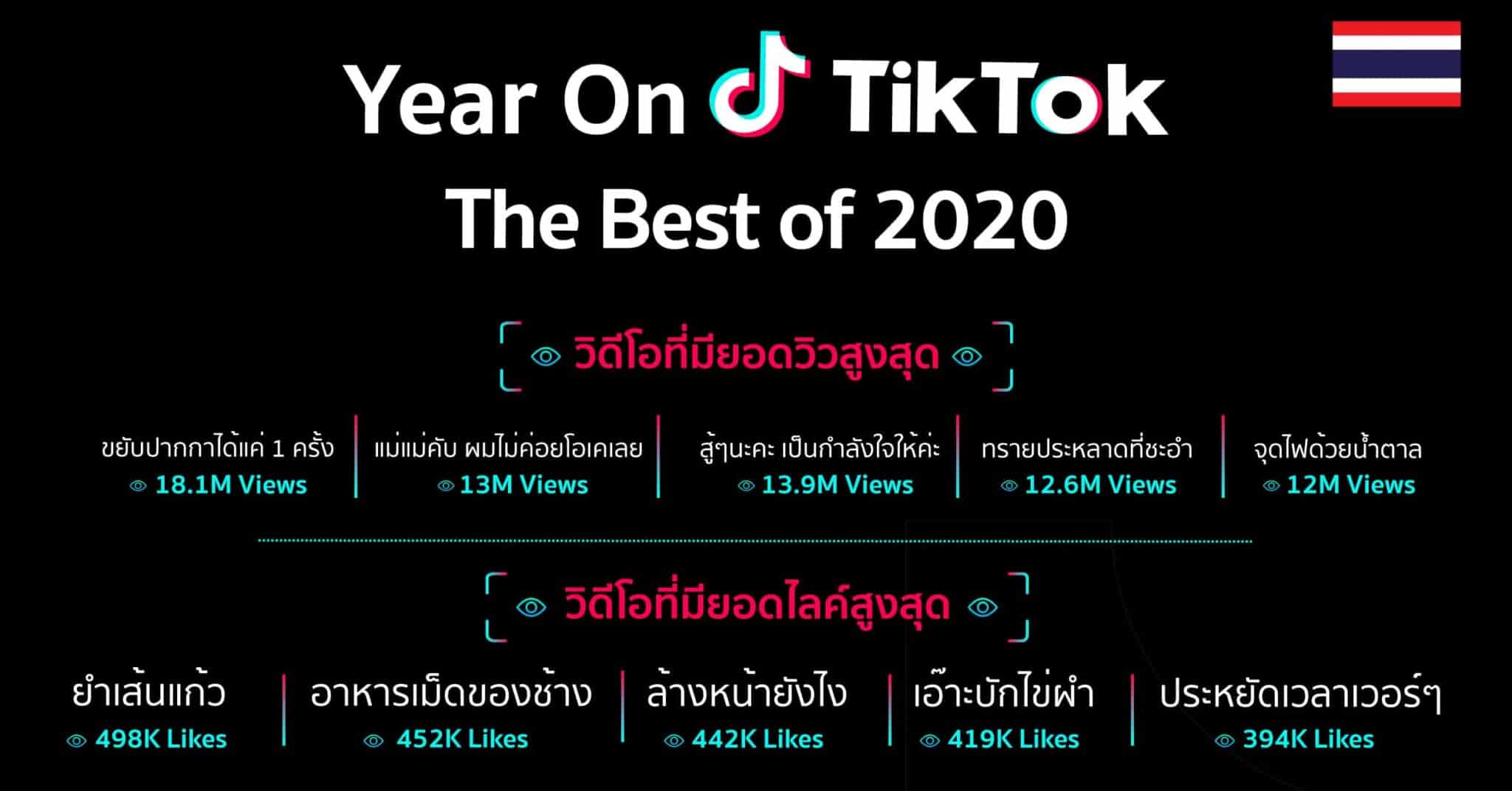 TikTok จัดอันดับ “Year On TikTok 2020” ท็อปลิสต์ยอดนิยมประจำปี 2020 ทั้งแฮชแท็กสุดฮ็อต เพลงสุดฮิต ครีเอเตอร์มาแรงและอื่นๆ อีกมากมาย