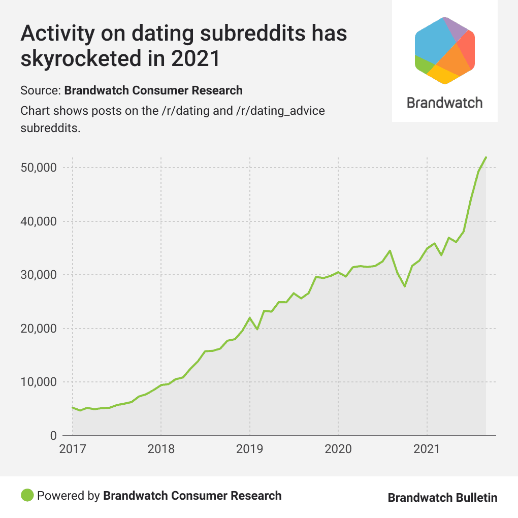 คนโสด มีความสนใจในการออกเดท ปี 2021 มากกว่าทุกปีที่ผ่านมา?