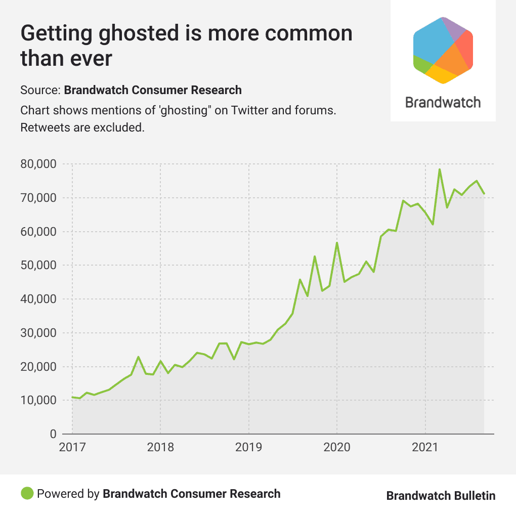 คนโสด มีความสนใจในการออกเดท ปี 2021 มากกว่าทุกปีที่ผ่านมา?