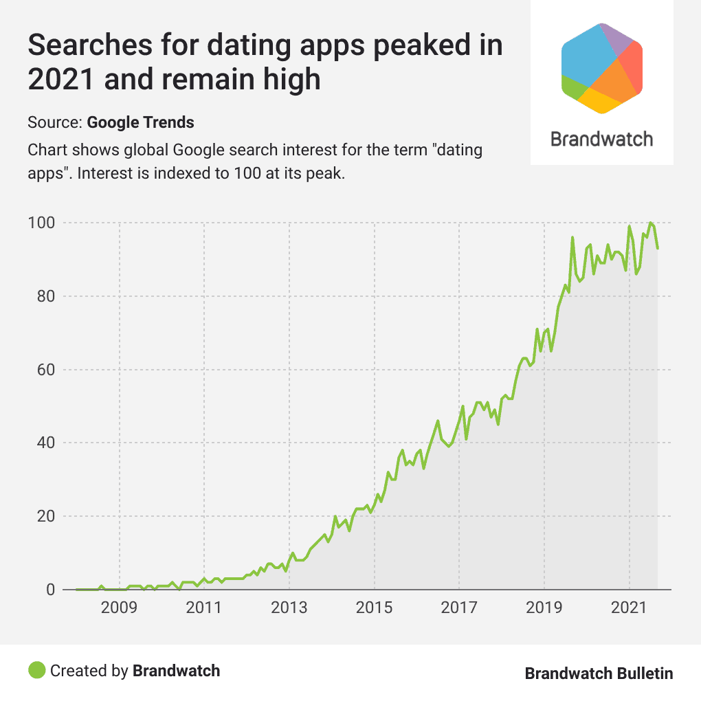 คนโสด มีความสนใจในการออกเดท ปี 2021 มากกว่าทุกปีที่ผ่านมา?