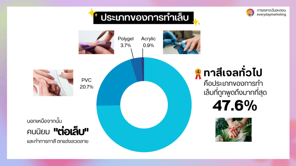Data Research Insight ส่องกระแส สำรวจธุรกิจ "ทำเล็บ"