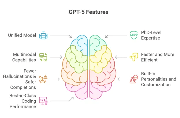 GPT-5: Auto-switching Model มีอะไรใหม่ และการใช้งานด้าน Marketing