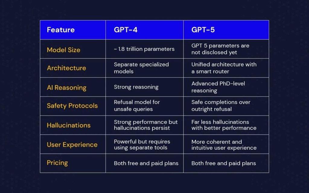 GPT-4 vs GPT-5