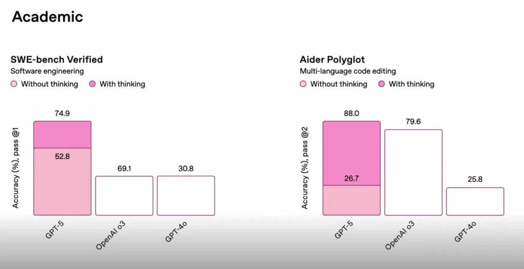 GPT5 benchmarks: SWE-bench Verified and Aider Polyglot