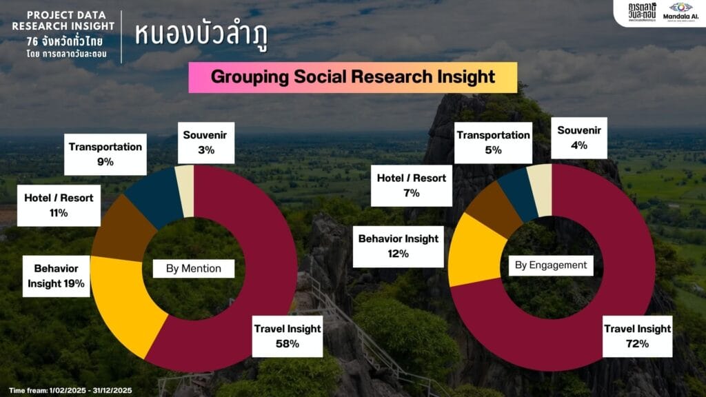 Data Research Insight หนองบัวลำภู