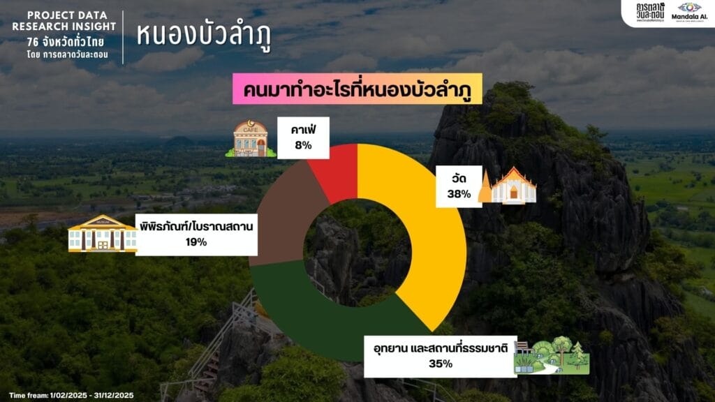 Data Research Insight หนองบัวลำภู