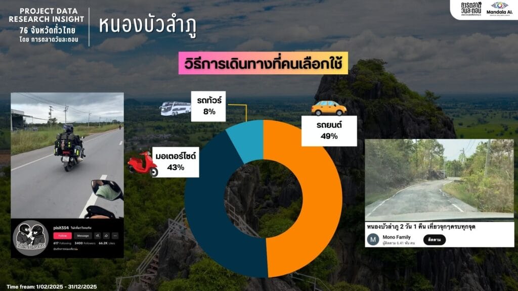 Data Research Insight หนองบัวลำภู