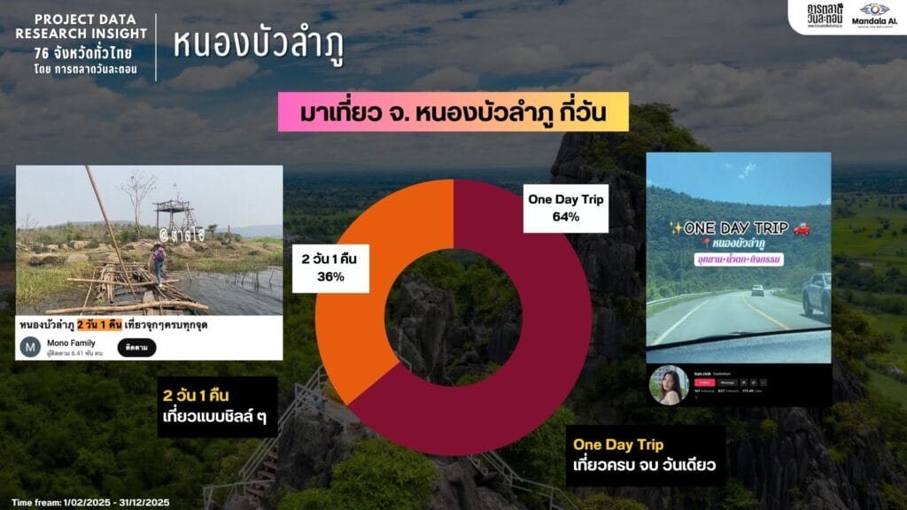 Data Research Insight หนองบัวลำภู