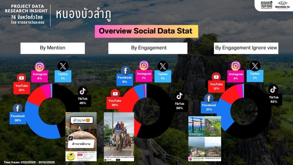 Data Research Insight หนองบัวลำภู