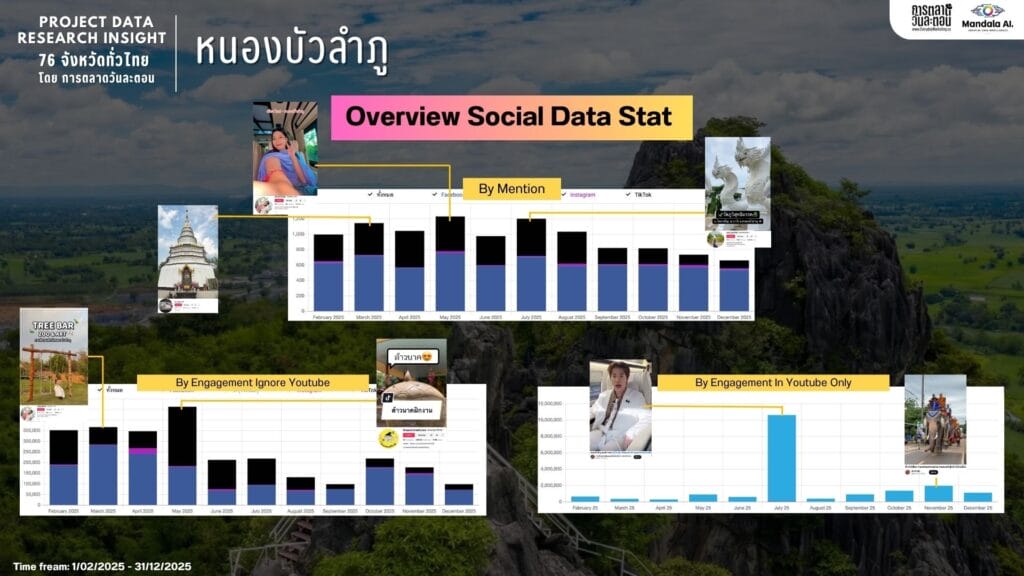 Data Research Insight หนองบัวลำภู