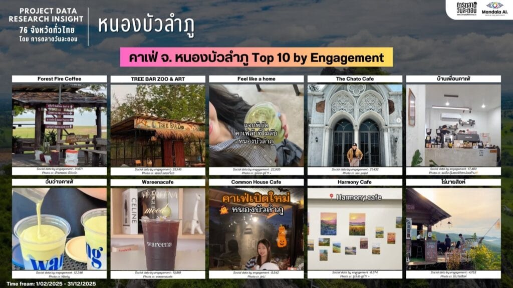 Data Research Insight หนองบัวลำภู