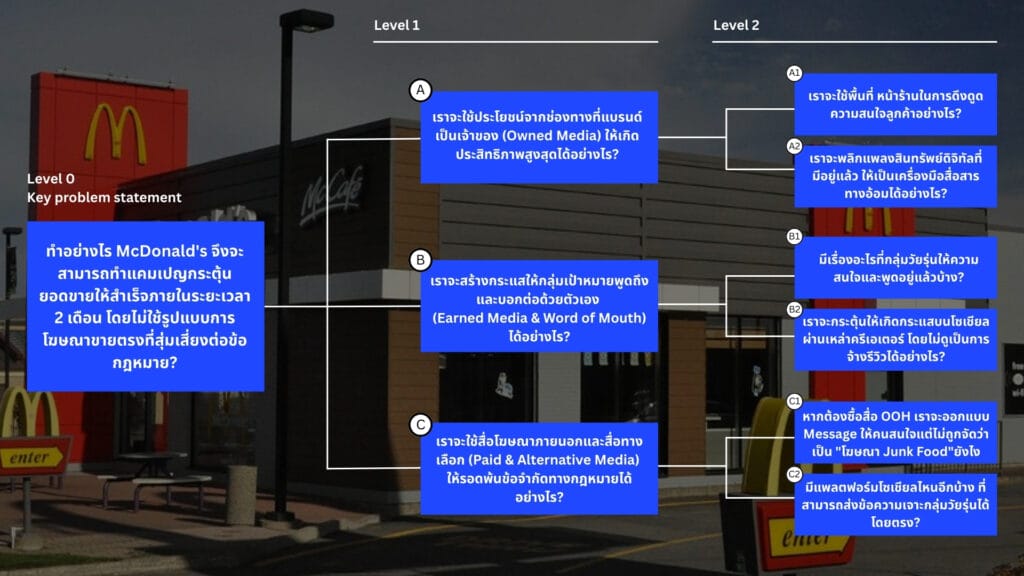 Issue Tree